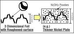 Novel Substrate(3DF Series)