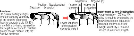 New Multi-Electrode Construction