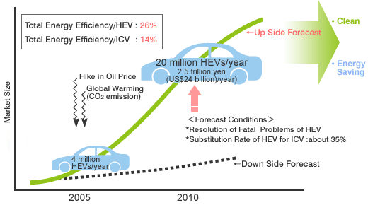 Global HEV Demand Forecast