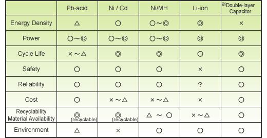 Secondary Batteries for HEV Use