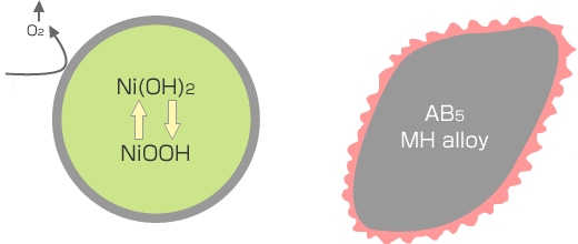 Realization of a highly reliable battery...... Next generation NiMH for high power use.