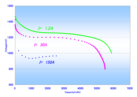 Improvement of Battery Performance